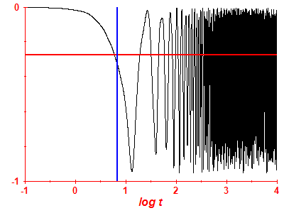 Survival probability log